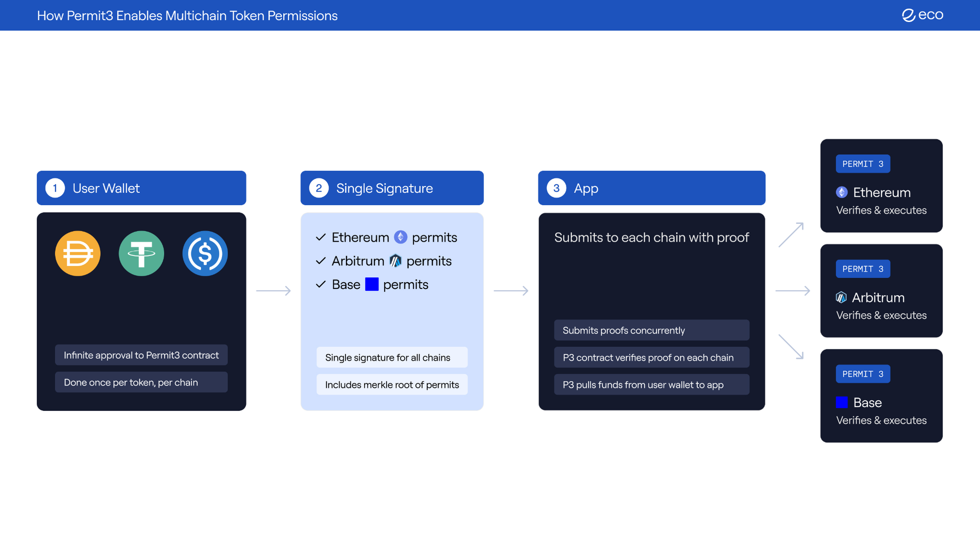 Introducing Permit3: Seamless Multichain UX Without Compromise